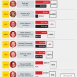 O pagamento do CEO da LIOLSGATE, Joo Feltheimer, caiu para US $ 925